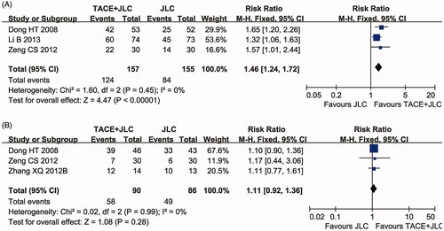 Figure 5. Forest plot of the comparison of improvement of liver function (ILF, A) and alpha-fetoprotein (AFP) decrease rate (B) between the TACE and TACE + JLC groups. TACE: trans-arterial chemoembolization; JLC: Jinlong capsule. A fixed effects meta-analysis model (Mantel-Haenszel method) was used.