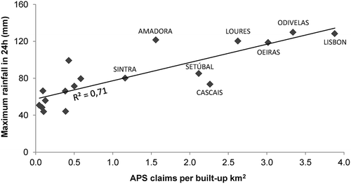 Figure 11. Scatter chart between the APS claims per built-up km2 and the maximum rainfall in 24 h for the 2008 event.