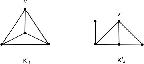 Figure 2. All graphs G of size 6 with Δ(G)=3 such that J(G) is a forest.