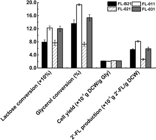 Figure 4. The effects of arcA and/or iclR knockout on the cell phycology and metabolism of recombinant E. coli strains in shake-flask cultures.Note: The lactose conversion efficiencies, glycerol conversion efficiencies, cell yields of strains and 2'-FL production per gram of DCW. The lactose and glycerol conversion efficiencies are the mass ratio of 2'-FL production and lactose and glycerol consumption, respectively. All experiments were conducted at least thrice and the error bars represent the standard deviations.