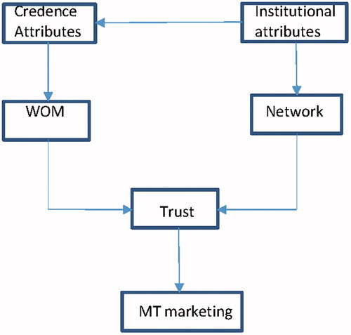 Figure 2. Revised framework for marketing of medical tourism in emerging markets..