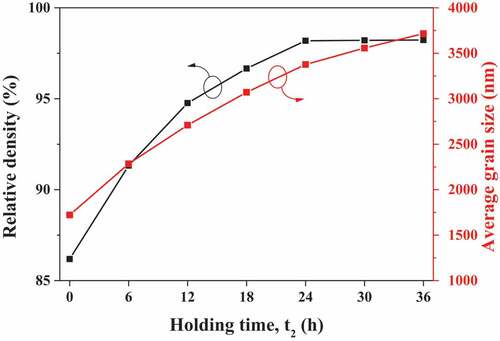 Figure 5. Average grain size and relative density of the BNT–ST ceramics as a function of t2 of the secondary sintering process.