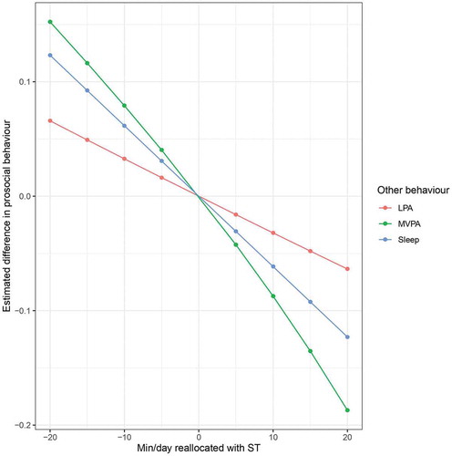 Figure 2. Estimated difference in mental health associated with time reallocation between pairs of behaviours: difference in primary school participants’ prosocial behaviour associated with the difference in ST to each of the remaining activities