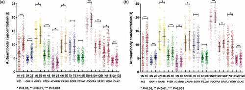 Figure 2. The expression levels of 12 anti-TAAs autoantibodies in ESCC patients and healthy controls. (a) Scatter plots of the expression levels of autoantibodies in training cohort, (b) scatter plots of the expression levels of autoantibodies in validation cohort. Lines represented median and quartile range; E, ESCC patients; N normal controls.