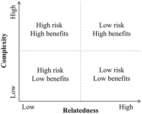 Figure 1. Framework for smart specialization