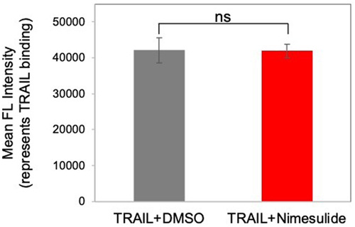 Figure 5. Effect of nimesulide on TRAIL binding. Jurkat cells were incubated with TRAIL (0.1 μg/ml) +DMSO or TRAIL+nimesulide (effective dose concentration). TRAIL binding was detected with rabbit anti-Flag antibody, followed by AF647-conjugated anti-rabbit secondary antibody, as measured by flow cytometry. Data are presented as mean ± standard deviation (N = 3).