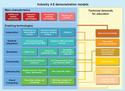 Figure 1. Guidelines to develop a demonstration model on Industry 4.0.
