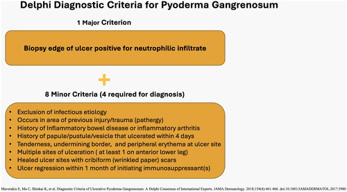 Figure 4. Delphi diagnostic criteria for ulcerative Pyoderma gangrenosum [Citation6].
