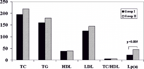 Figure 1. Total cholesterol (TC in mg/dL), triglycerides (TG in mg/dL), HDL cholesterol (HDL in mg/dL), LDL cholesterol (LDL in mg/dL), total cholesterol to HDL cholesterol ratio (TC/HDL) and lipoprotein(a) (Lp(a) in mg/dL) concentrations in groups 1 (absence of CVD, n = 30) and 2 (presence of CVD, n = 30). The only statistically significant difference noted was in Lp(a) levels (p = 0.005).