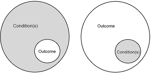 Figure 2 Necessity (left) and sufficiency (right).