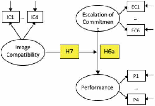 Figure 4. Research model for hypothesis 7.