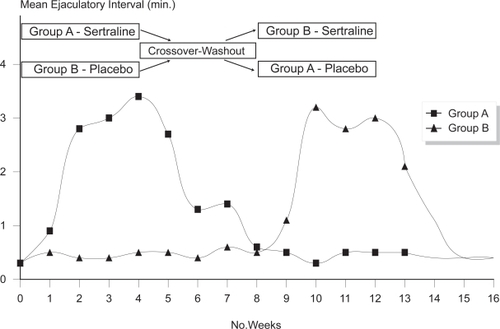 Figure 2 Selective serotonin re-uptake inhibitors produce ejaculatory delay within 5–10 days (CitationMcMahon 1998).