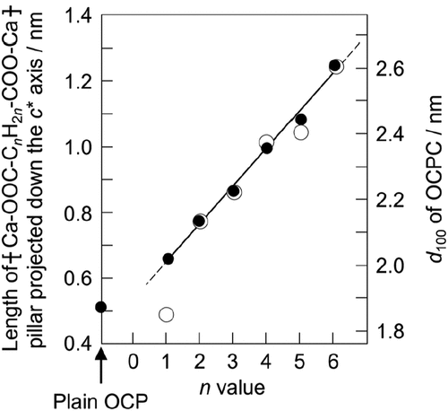 Figure 4. Relationship between Ca-OOC-CnH2n-COO-Ca length and d100 value for OCPCs. The filled and the open white circles indicate experimentally and graphically obtained values, respectively. c* axis: perpendicular to the a-b plane. Reprinted from reference [Citation22] with permission.