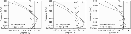 Fig. 8 Vertical temperature, dew point, and wind profiles (A) associated with a freezing rain-related weather type on 5 January 1998 at 18:00 utc, (B) from the downscaled ECHAM5/MPI-A2 control runs for 27 January 1973 at 06:00 utc, and (C) from the downscaled ECHAM5/MPI-A2 future climate data for 23 January 2084 at 18:00 utc.