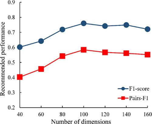 Figure 8. Influence of embedding dimension size.