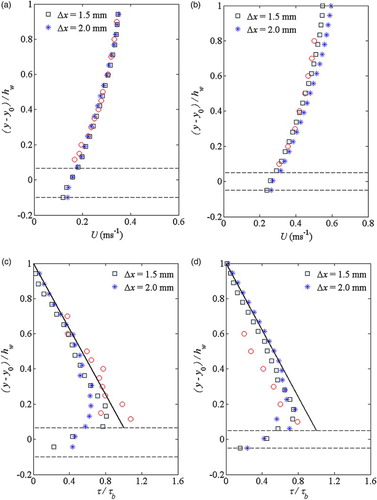 Figure 12 Comparisons between experimental (red circles) and SPH (blue squares and stars) time-averaged velocity profiles for two different particle sizes for (a) condition (3); and (b) condition (6); Comparisons between experimental (red circles), analytical Eq. (19) (solid lines) and SPH (blue squares and stars) time-averaged shear stress profiles for two different particle sizes for (c) condition (3); and (d) condition (6)