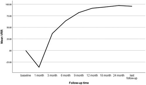 Figure 2. The changes of mean volume reduction ratio (VRR) at each follow-up in the MWA group.