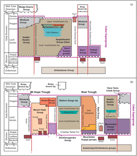 Figure 2. Stratigraphic diagram showing the framework of the Cobar Supergroup after Folkes et al. (Citation2022) and references therein: (a) north Cobar Basin, and (b) south Cobar Basin. Unit abbreviations: Duci, Wilgaroon Granite; Suwe, Erimeran Granite; Suwl, Thule Granite; Duci, Wilgaroon Granite; Durn, Nyora Granite; Duwb, Boolahbone Granite; Skow, Weethalle Granite; Sui, unassigned Silurian intrusions; Suwe, Erimeran Granite; Suwk, Gilgunnia Granite; Suwl, Thule Granite; Suwp, Mount Allen Granite; Suwt, Tinderra Granite.