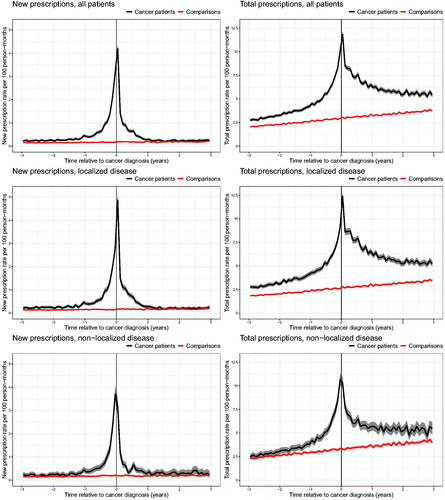 Figure 1. Rates of new and total prescriptions of drugs for benign prostatic hyperplasia among 54,286 Danish prostate cancer patients diagnosed from 1998 to 2015 and a comparison cohort of 248,645 age-matched men, overall and stratified by clinical stage at the time of diagnosis. Note the difference in the Y-axis scales between new and total prescriptions.