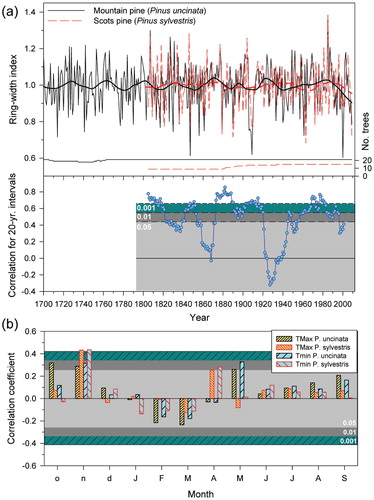 FIGURE 4. Tree-ring width chronologies of Mountain and Scots pines displayed for their corresponding (a) well-replicated timespans and (b) temperature-growth relationships for both species. In the upper plot the residual indexed chronologies and their smoothed functions are shown (smoothing was done with 0.1-long loess functions). The right y-axis shows the number of sampled trees. The 20-year moving correlations calculated between both species chronologies are displayed with three probability levels shown as areas with different colors. In the lower plot, the bars show Pearson correlation coefficients calculated between monthly mean maximum (TMax) and minimum (Tmin) temperatures and ring-width indices from previous October up to current September during the period 1901–2008. Months abbreviated by lowercase and uppercase letters correspond to the prior and current years, respectively. The areas with different colors indicate significance levels.