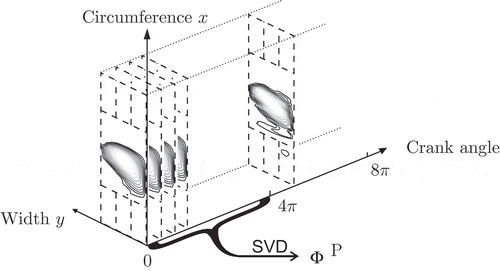 Figure 2. Generation of ansatz space by singular value decomposition (SVD) of the reference cycle.