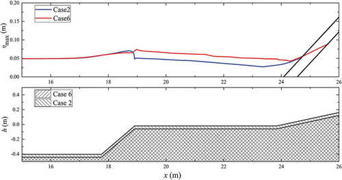 Figure 11. Spatial distribution of the maximum surface elevation for Case 2 and Case 6.