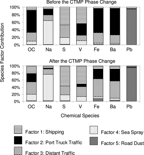 FIG. 6 Factor contributions to the key source-identifying species measured at the Port of Oakland sampling site.