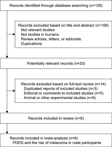 Figure 1 Flowchart of study selection.