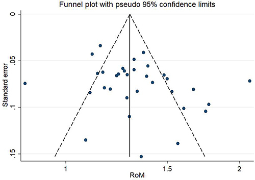 Figure 8 Funnel plot of the blood Hcy levels for assessing the publication bias.