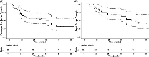 Figure 1. Progression-free survival (A) and overall survival (B) for patients treated with SBRT to synchronous early-stage NSCLC.
