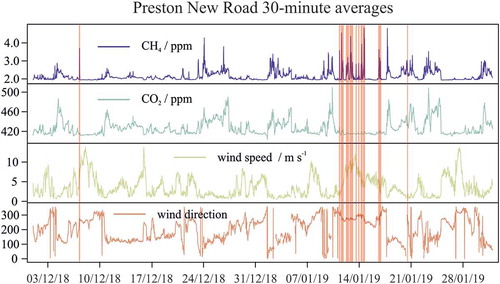 Figure 2. Thirty-minute averaged CH4 and CO2 mixing ratios, wind speeds, and wind direction at the PNR monitoring station for the period 1 December 2018 to 31 January 2019. The red highlighted areas represent hourly periods which exceeded the threshold criteria for the identification of excursions from the baseline conditions (Shaw et al. Citation2019)