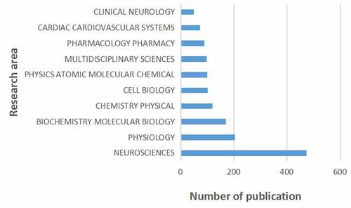 Figure 6. The 10 research areas on HCN channels research.