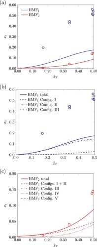 Figure 12. The true liquid mole fraction of HMF1 and HMF2 for a given overall formaldehyde liquid-phase composition in formaldehyde + methanol binary mixtures at 276 K and 0.101 MPa. The symbols correspond to experimental data [Citation16,Citation32], and the curves to SAFT-γ Mie predictions of the different aggregates as indicated in each figure.