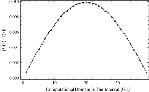 Figure 19. The absolute errors between exact and approximate solutions for f(x) against the percent of noise χ1=χ2=5%, obtained by the Ritz-Galerkin method with m=n=3,M=N=3, related to Example 5.2.