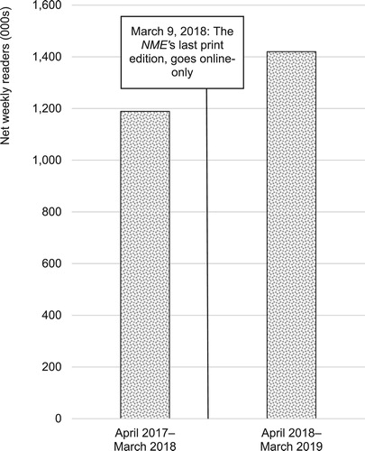 Figure 4. Net numbers of weekly British readers (aged 15 and over) of the NME in the 12 months up to, and the 12 months after, it stopped printing and went online-only. Source: PAMCo.