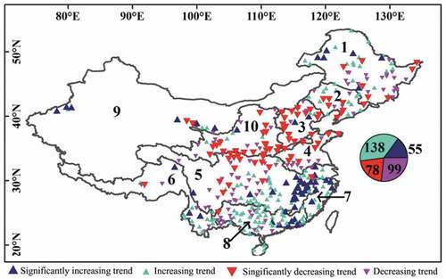 Figure 6. Results of trend detection in the whole monthly streamflow using the SMK test. 1: Songhuajiang River; 2: Liao River; 3 Hai River; 4: Huai River; 5: Yangtze River; 6: rivers in southwest China; 7: rivers in southeast China; 8: Pearl River; 9: rivers in northwest China; 10: Yellow River.