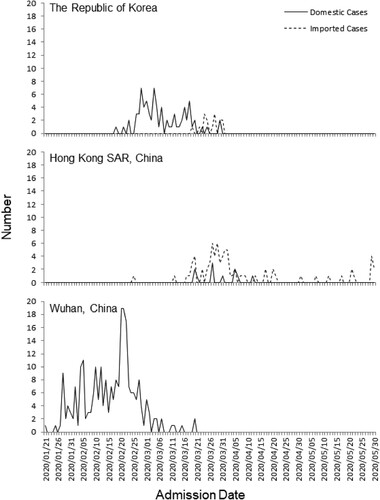 Figure 1. Distribution of the admission in domestic and imported pediatric COVID-19 cases in the Republic of Korea, and Hong Kong SAR and Wuhan during the first wave of COVID-19.