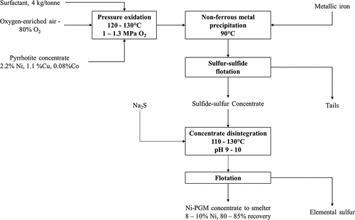 Figure 7. Simplified process flow diagram for the hydrometallurgical processing of nickeliferous pyrrhotite concentrates from Talnakh (Russia) at the Nadezhdin mill via a combination of pressure oxidation, non-ferrous metal sulfide precipitation and flotation to recover a sulfide concentrate for flash smelting and elemental sulfur. Operating conditions of major unit operations and overall nickel recovery and final nickel product grade during processing of a pyrrhotite concentrate grading 2.2% Ni are presented (from Berezowsky Citation2000). Adapted from Kitay, Mechev, and Volkov (Citation1991) and Berezowsky (Citation2000).