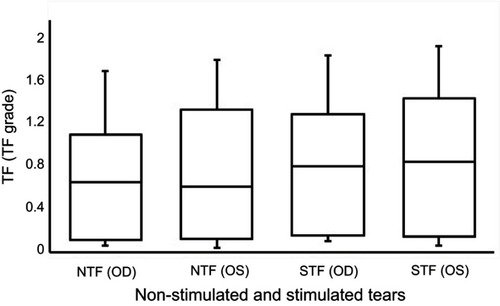 Figure 1 Box plots for the tear ferning grades for non-stimulated and stimulated tears.