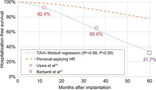 Figure 3 Hospitalization-free survival after hospital discharge for SU-AVR and TAVI patients.