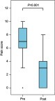 Figure 2 Pain scores–pain scores before and after SPB are depicted by boxplot. Changes in pain score (N=33) were analyzed by the Wilcoxon signed rank test. Bonferroni adjusted correction was applied to control the overall type I error of six comparisons. P-value is <0.001.