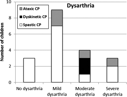 Figure 1. Number of children (n = 19) by type of CP with degree of overall severity of dysarthria rated on a 4-point scale.