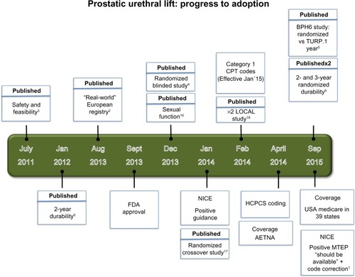 Figure 4 Timeline of UroLift milestones.