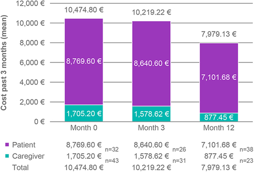 Figure 5 Costs of absenteeism for all employed NDMM patients and caregivers at three study time points. Month 0: As soon as possible after diagnosis and prior to treatment initiation. Month 3: Three months after diagnosis. Month 12: Twelve months after diagnosis. Costs were calculated in €, based on the average salary (OECD 2018 for Month 0 and 2019 for Month 3/Month 12) and average number of hours worked annually per country.