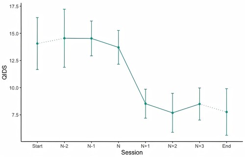 Figure 1. Trajectory of change in depressive symptoms for patients experiencing SGs with 95% confidence intervals for all time points.