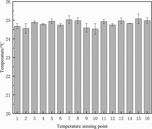 Figure 6. Temperature simulation value and error bar diagram of temperature measuring point.