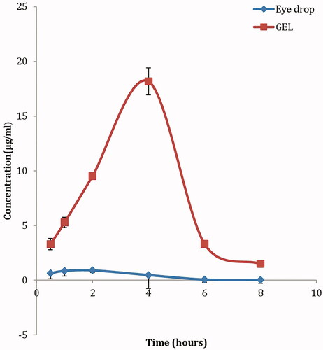 Figure 4. Concentration-time curve of KET-proniosomal gel formula (F2) and KET-SP in aqueous humor of albino rabbits.