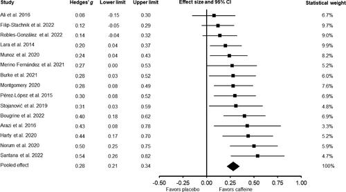 Figure 2. Forest plot presenting the difference between caffeine and placebo for jump height in females. The squares represent effect size (Hedges’ g), while the whiskers are their 95% confidence intervals (CI). The diamond at the bottom represents the pooled effect size. Studies are ordered from lowest to largest effect size.