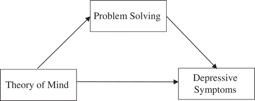 Figure 1. Schematic illustration of the mediation model under testing: Theory of Mind can either directly or indirectly influence Depressive Symptoms via Problem Solving