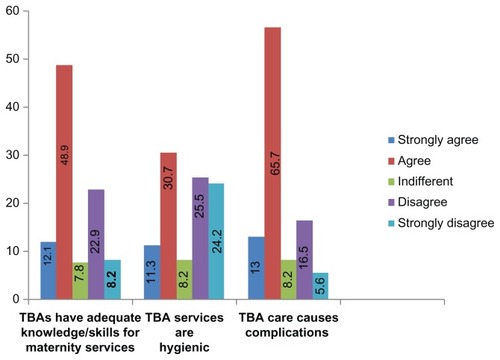 Figure 1 Respondents’ opinion on some issues concerning traditional birth attendant (TBA) services (numbers expressed in %).